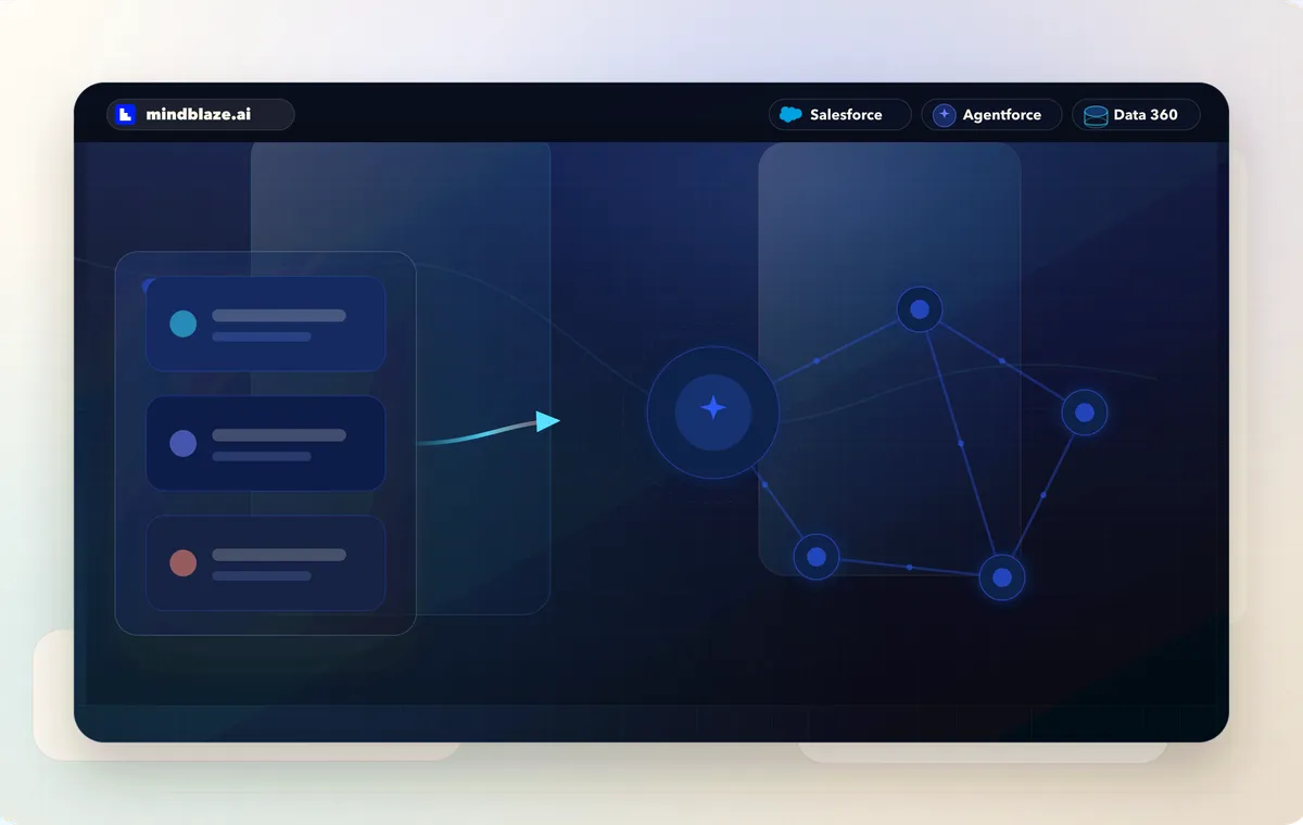 Abstract MindBlaze delivery visual: a connected network of platform components resolving into one shipped, governed org.