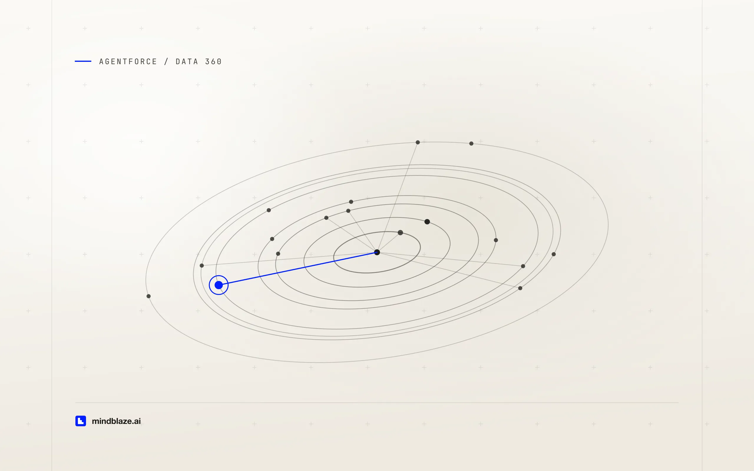 Agentforce Grid: running AI on ten thousand records without writing a batch job, cover art